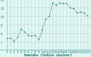 Courbe de l'humidex pour Troyes (10)