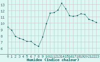 Courbe de l'humidex pour Roissy (95)