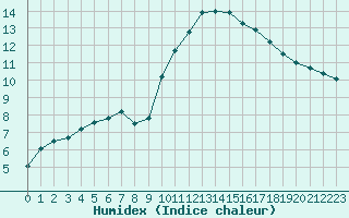 Courbe de l'humidex pour Hd-Bazouges (35)