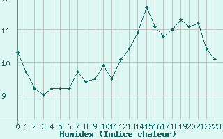 Courbe de l'humidex pour Korsnas Bredskaret