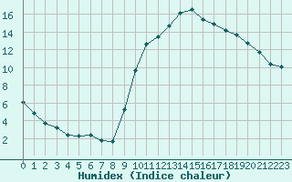 Courbe de l'humidex pour Eygliers (05)