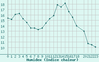 Courbe de l'humidex pour Bastia (2B)