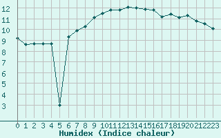 Courbe de l'humidex pour Osterfeld