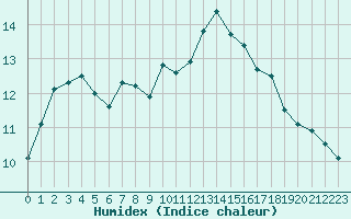 Courbe de l'humidex pour Quimper (29)