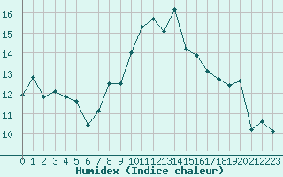 Courbe de l'humidex pour Cabo Busto