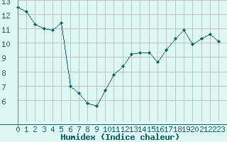 Courbe de l'humidex pour Donnemarie-Dontilly (77)