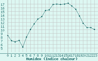 Courbe de l'humidex pour Les Eplatures - La Chaux-de-Fonds (Sw)