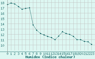 Courbe de l'humidex pour Perpignan Moulin  Vent (66)