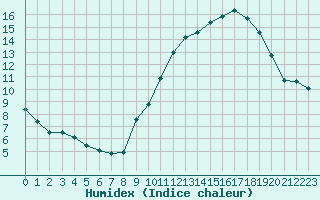 Courbe de l'humidex pour Dinard (35)