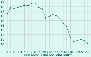 Courbe de l'humidex pour Saint-Nazaire-d'Aude (11)