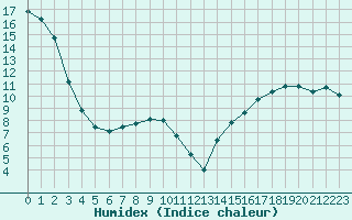 Courbe de l'humidex pour Bodo