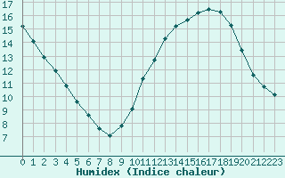 Courbe de l'humidex pour Baron (33)