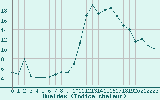 Courbe de l'humidex pour Biarritz (64)