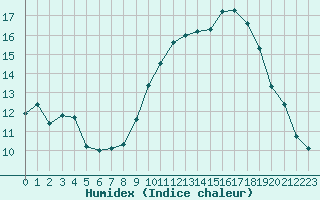 Courbe de l'humidex pour Perpignan (66)