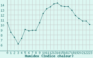 Courbe de l'humidex pour Marignane (13)