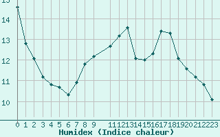 Courbe de l'humidex pour Cabo Busto