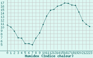 Courbe de l'humidex pour Rodez (12)