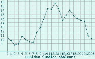 Courbe de l'humidex pour Chamblanc Seurre (21)