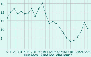 Courbe de l'humidex pour Ouessant (29)