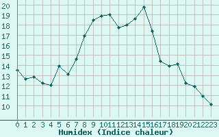 Courbe de l'humidex pour Bivio