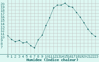 Courbe de l'humidex pour Gap-Sud (05)