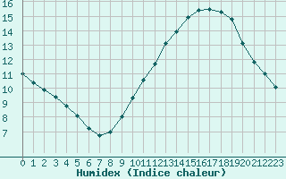 Courbe de l'humidex pour Arles (13)