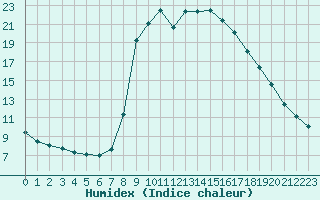 Courbe de l'humidex pour Bousson (It)