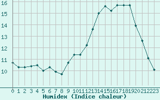 Courbe de l'humidex pour Roissy (95)