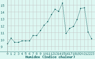 Courbe de l'humidex pour Ile du Levant (83)