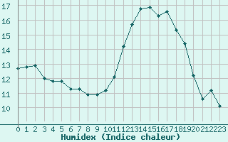 Courbe de l'humidex pour Nantes (44)