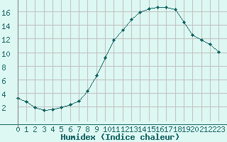 Courbe de l'humidex pour Bourg-en-Bresse (01)