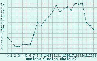 Courbe de l'humidex pour Laqueuille (63)