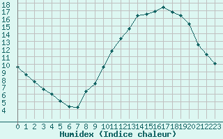 Courbe de l'humidex pour Nancy - Ochey (54)