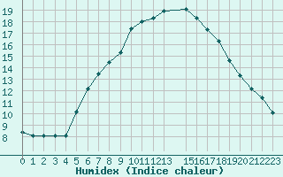 Courbe de l'humidex pour Voss-Bo