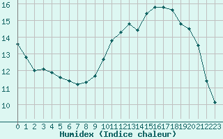 Courbe de l'humidex pour Creil (60)