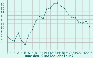 Courbe de l'humidex pour Nmes - Courbessac (30)