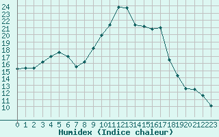 Courbe de l'humidex pour Saint-Nazaire-d'Aude (11)