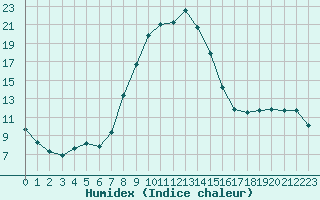 Courbe de l'humidex pour Barcelonnette - Pont Long (04)