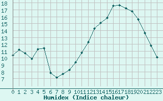 Courbe de l'humidex pour Challes-les-Eaux (73)