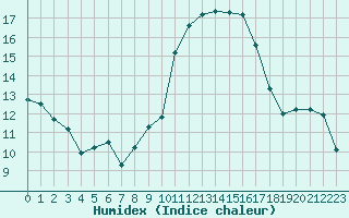 Courbe de l'humidex pour Cap Cpet (83)