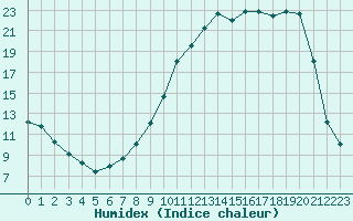 Courbe de l'humidex pour Bellefontaine (88)