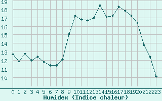 Courbe de l'humidex pour Toussus-le-Noble (78)