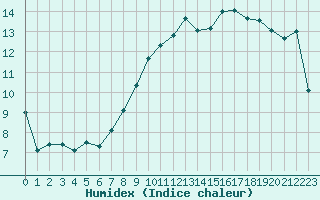 Courbe de l'humidex pour Chteauroux (36)