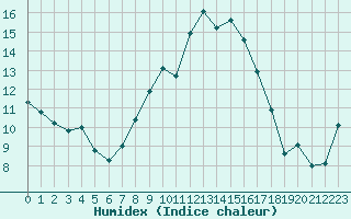 Courbe de l'humidex pour Nyon-Changins (Sw)