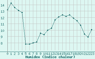Courbe de l'humidex pour Lyon - Bron (69)