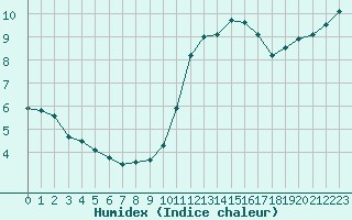 Courbe de l'humidex pour Pordic (22)