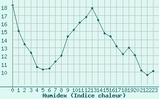 Courbe de l'humidex pour Palic