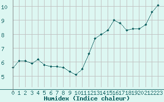 Courbe de l'humidex pour Cernay-la-Ville (78)