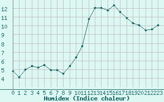 Courbe de l'humidex pour Lyon - Bron (69)