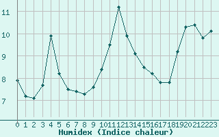 Courbe de l'humidex pour Napf (Sw)